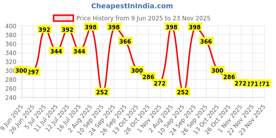flipkart.com ZAXART Adjustable Laptop Stand Ventilated Portable Foldable with MacBook Hp (Silver) laptop 7 Angles Adjustable Foldable Compatible All Other Notebook Laptop Stand Laptop Stand Price History Graph from 9 Jun 2025 to 23 Nov 2025