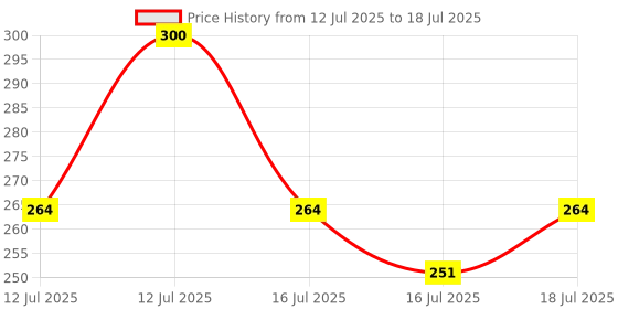 flipkart.com ZAXART Mini Portable and Foldable Tripod with Wireless Bluetooth Remote Tripod Tripod Kit Price History Graph from 12 Jul 2025 to 16 Jul 2025