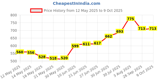 flipkart.com ZAXART Professional 10 inch with Stand for YouTube | Photo Shoot Tripod, Tripod Kit Ring Flash Price History Graph from 12 May 2025 to 8 Oct 2025