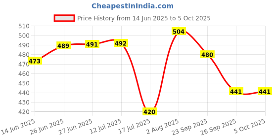 flipkart.com ZAXART professional tripod with clip in low price Monopod Tripod Price History Graph from 14 Jun 2025 to 5 Oct 2025
