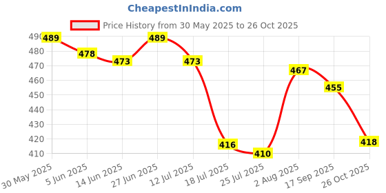 flipkart.com ZAXART professional tripod with clip in low price Monopod Tripod Price History Graph from 30 May 2025 to 26 Oct 2025