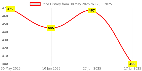flipkart.com ZAXART professional tripod with clip in low price Monopod Tripod Price History Graph from 30 May 2025 to 17 Jul 2025