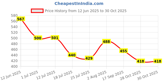 flipkart.com ZAXART professional tripod with clip in low price Monopod Tripod Price History Graph from 12 Jun 2025 to 30 Oct 2025