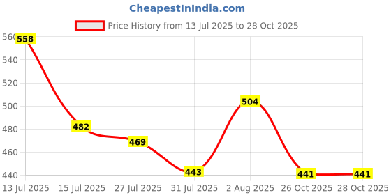 flipkart.com ZAXART professional tripod with clip in low price Monopod Tripod Price History Graph from 13 Jul 2025 to 27 Oct 2025