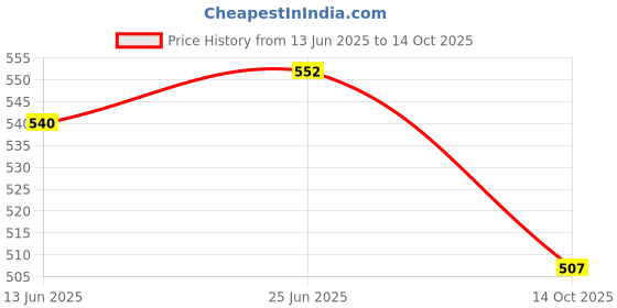 flipkart.com ZAXART professional tripod with clip in low price Monopod , Tripod Kit Ring Flash Price History Graph from 13 Jun 2025 to 14 Oct 2025