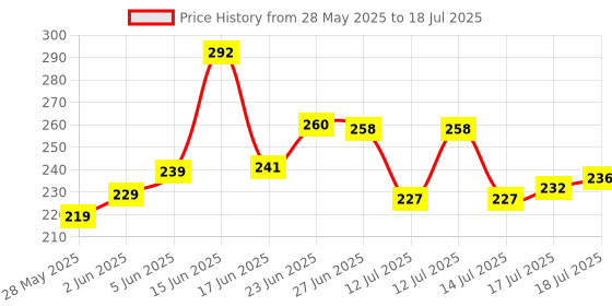 flipkart.com ZAXART r1 Selfie Stick Phone Tripod with Remote 60"Tripod Stand for iPhone Camera 3 Axis Gimbal for Mobile Price History Graph from 28 May 2025 to 14 Jul 2025