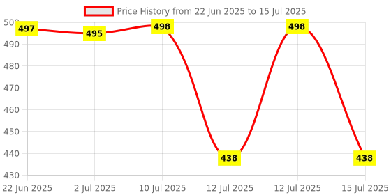 flipkart.com ZAXART R1L Selfie Stick Phone Tripod with Remote 60"Tripod Stand for iPhone Camera 3 Axis Gimbal for Mobile Price History Graph from 22 Jun 2025 to 15 Jul 2025