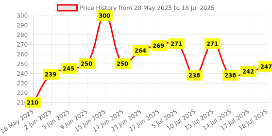 flipkart.com ZAXART r1s Selfie Stick Phone Tripod with Remote 60"Tripod Stand 3 Axis Gimbal for Mobile, Camera Price History Graph from 28 May 2025 to 14 Jul 2025