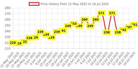 flipkart.com ZAXART r1s Selfie Stick Phone Tripod with Remote 60"Tripod Stand for iPhone Camera 3 Axis Gimbal for Mobile Price History Graph from 12 May 2025 to 14 Jul 2025