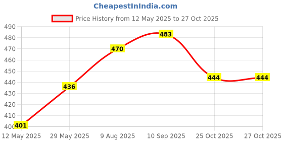 flipkart.com ZAXART Ring Flash Circle Ring Flash Price History Graph from 12 May 2025 to 27 Oct 2025