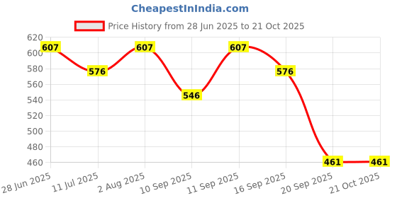 flipkart.com zaxcer Women Green Messenger Bag zaxcer Price History Graph from 28 Jun 2025 to 21 Oct 2025