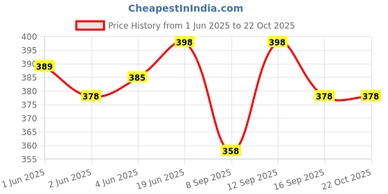 flipkart.com zaxcer Women Tan Satchel zaxcer Price History Graph from 1 Jun 2025 to 21 Oct 2025