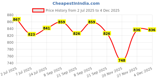 flipkart.com zaxty CARNECK 01 Neck Support zaxty Price History Graph from 2 Jul 2025 to 3 Dec 2025