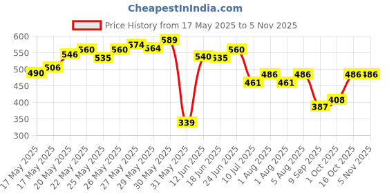 flipkart.com zaxty Coccyx Cushion Seat For Tailbone Pain, Sciatica, Lower Back Ventilated Support Back / Lumbar Support zaxty Price History Graph from 17 May 2025 to 3 Nov 2025