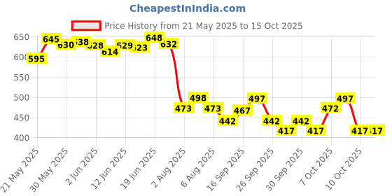flipkart.com zaxty Coccyx Cushion Seat For Tailbone Pain, Sciatica, Lower Back Ventilated Support Back / Lumbar Support zaxty Price History Graph from 21 May 2025 to 14 Oct 2025