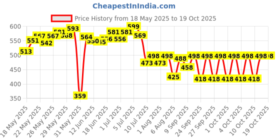 flipkart.com zaxty Donut Ring Pillow Coccyx Cushion For Piles Haemorrhoid Sciatica Tailbone Pain Back / Lumbar Support zaxty Price History Graph from 18 May 2025 to 18 Oct 2025