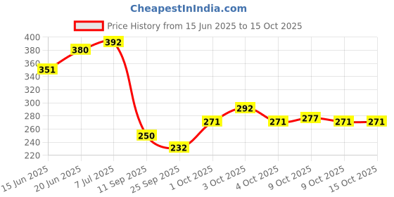 flipkart.com zaxty Memory Foam Floral Baby Pillow Pack of 1 zaxty Price History Graph from 15 Jun 2025 to 14 Oct 2025