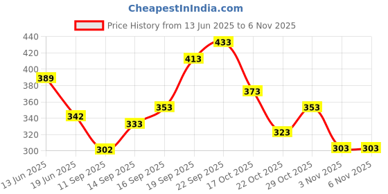 flipkart.com zaxty Small 15 L Laptop Backpack Women's Faux Leather Backpack – Stylish Daypack For Office College or Daily Use zaxty Price History Graph from 13 Jun 2025 to 3 Nov 2025