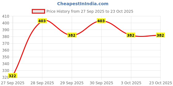 flipkart.com zayanqa 3/4th Capri leggings Women Black Capri zayanqa Price History Graph from 27 Sep 2025 to 22 Oct 2025
