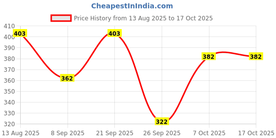 flipkart.com zayanqa 3/4th Capri leggings Women Red, Dark Blue Capri zayanqa Price History Graph from 13 Aug 2025 to 16 Oct 2025