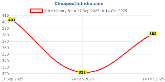 flipkart.com zayanqa 3/4th Capri leggings Women White, Dark Blue Capri zayanqa Price History Graph from 17 Sep 2025 to 14 Oct 2025