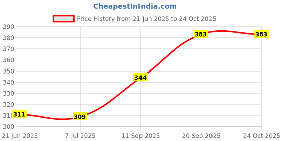 flipkart.com zayanqa Pack of 2 Women Flared Beige, Black Cotton Blend Trousers zayanqa Price History Graph from 21 Jun 2025 to 24 Oct 2025
