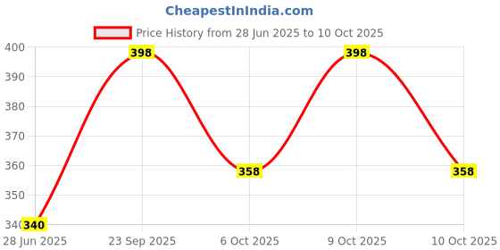 flipkart.com zayanqa Pack of 2 Women Flared Black, Grey Cotton Blend Trousers zayanqa Price History Graph from 28 Jun 2025 to 10 Oct 2025