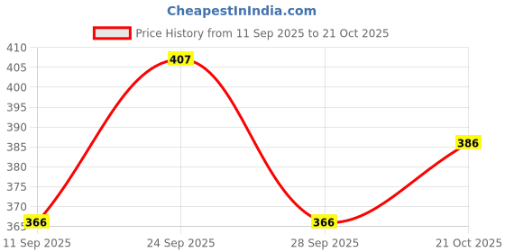 flipkart.com zayanqa Pack of 2 Women Flared Black, White Cotton Blend Trousers zayanqa Price History Graph from 11 Sep 2025 to 21 Oct 2025