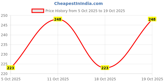 flipkart.com zayanqa Women Flared Beige Cotton Blend Trousers zayanqa Price History Graph from 5 Oct 2025 to 18 Oct 2025