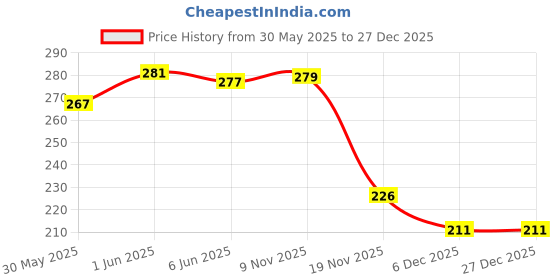 flipkart.com zaydanic Princess Pencil Box Magnetic Lock, Dual Compartments, Stationery School Kit, Disney Cartoon Case Inbuild LED Light for Girls, Kids, Students Art Plastic Pencil Box zaydanic Price History Graph from 30 May 2025 to 26 Dec 2025