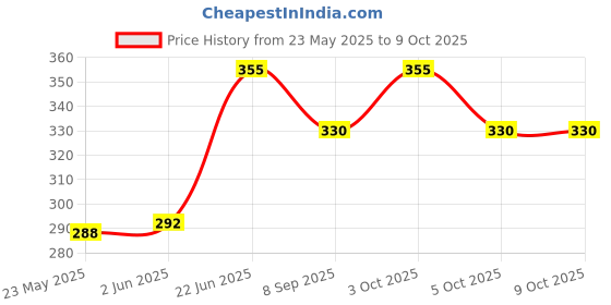 flipkart.com zaydanic School Set zaydanic Price History Graph from 23 May 2025 to 9 Oct 2025
