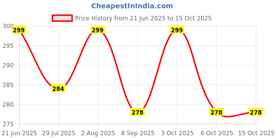 flipkart.com zaydanic School Set zaydanic Price History Graph from 21 Jun 2025 to 14 Oct 2025