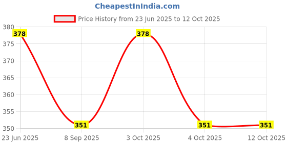 flipkart.com zaydanic School Set zaydanic Price History Graph from 23 Jun 2025 to 11 Oct 2025