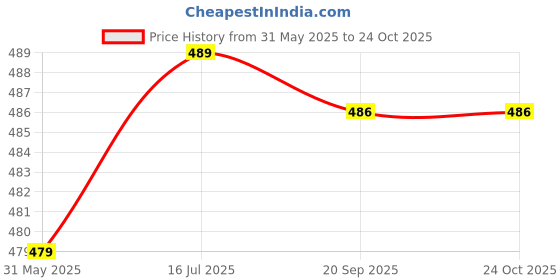 flipkart.com zayla Women Boyfriend Mid Rise Black Jeans zayla Price History Graph from 31 May 2025 to 24 Oct 2025