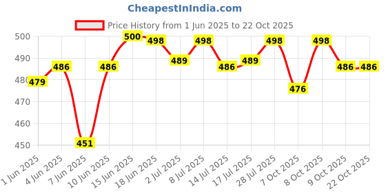 flipkart.com zayla Women Boyfriend Mid Rise Light Blue Jeans zayla Price History Graph from 1 Jun 2025 to 22 Oct 2025