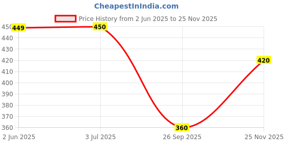 flipkart.com zayla Women Cargos zayla Price History Graph from 2 Jun 2025 to 25 Nov 2025