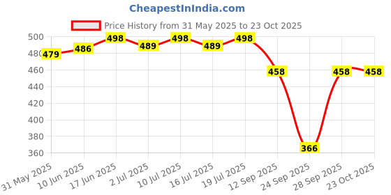 flipkart.com zayla Women Flared High Rise Blue Jeans zayla Price History Graph from 31 May 2025 to 21 Oct 2025