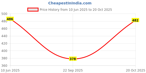 flipkart.com zayla Women Flared High Rise Blue Jeans zayla Price History Graph from 10 Jun 2025 to 20 Oct 2025