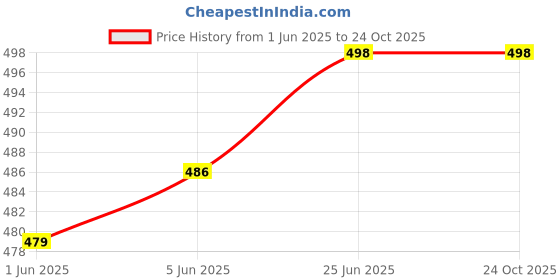 flipkart.com zayla Women Flared High Rise Dark Blue Jeans zayla Price History Graph from 1 Jun 2025 to 24 Oct 2025
