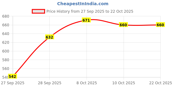 flipkart.com zayla Women Flared High Rise Light Blue Jeans zayla Price History Graph from 27 Sep 2025 to 22 Oct 2025