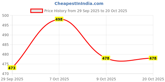 flipkart.com zayla Women Flared High Rise Light Blue Jeans zayla Price History Graph from 29 Sep 2025 to 20 Oct 2025