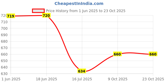 flipkart.com zayla Women Loose Fit High Rise Blue Jeans zayla Price History Graph from 1 Jun 2025 to 22 Oct 2025