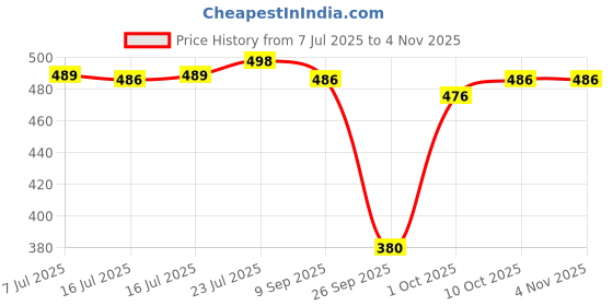 flipkart.com zayla Women Loose Fit High Rise Blue Jeans zayla Price History Graph from 7 Jul 2025 to 2 Nov 2025