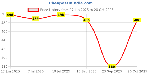 flipkart.com zayla Women Loose Fit High Rise Blue Jeans zayla Price History Graph from 17 Jun 2025 to 20 Oct 2025
