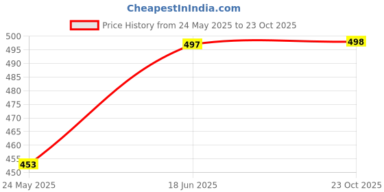 flipkart.com zayla Women Loose Fit High Rise Grey Jeans zayla Price History Graph from 24 May 2025 to 23 Oct 2025