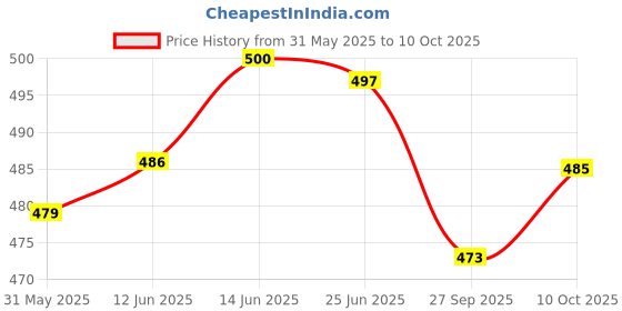 flipkart.com zayla Women Loose Fit High Rise Grey Jeans zayla Price History Graph from 31 May 2025 to 10 Oct 2025