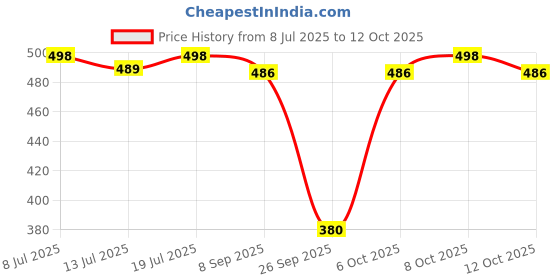 flipkart.com zayla Women Loose Fit High Rise Grey Jeans zayla Price History Graph from 8 Jul 2025 to 12 Oct 2025