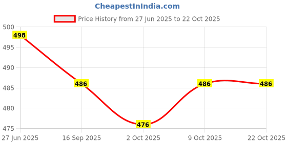 flipkart.com zayla Women Loose Fit High Rise Light Blue Jeans zayla Price History Graph from 27 Jun 2025 to 22 Oct 2025