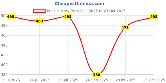 flipkart.com zayla Women Loose Fit High Rise Light Blue Jeans zayla Price History Graph from 2 Jul 2025 to 23 Oct 2025