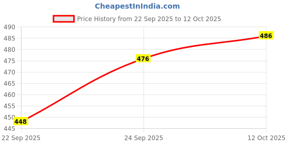flipkart.com zayla Women Loose Fit High Rise Light Blue Jeans zayla Price History Graph from 22 Sep 2025 to 12 Oct 2025